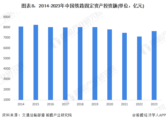图表8：2014-2023年中国铁路固定资产投资额