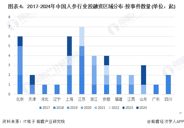图表4：2017-2024年中国人参行业投融资区域分布-按事件数量(单位：起)