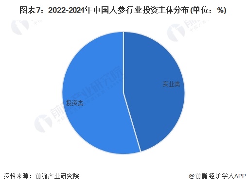 图表7：2022-2024年中国人参行业投资主体分布(单位：%)