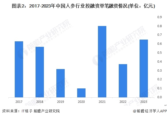 图表2：2017-2023年中国人参行业投融资单笔融资情况(单位：亿元)