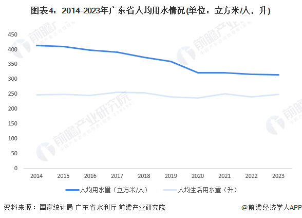 图表4：2014-2023年广东省人均用水情况