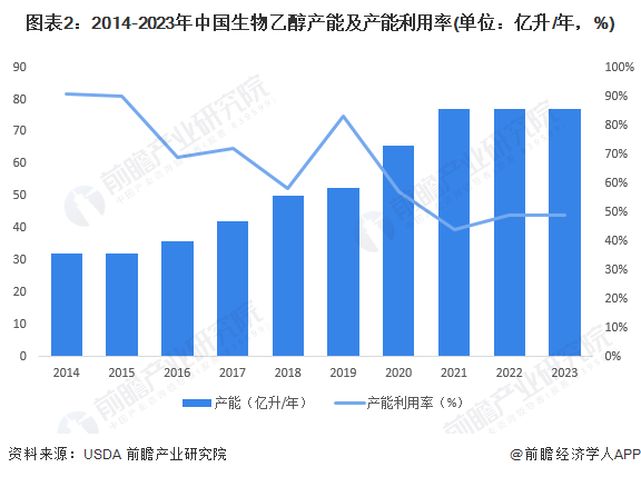 图表2：2014-2023年中国生物乙醇产能及产能利用率(单位：亿升/年，%)