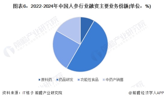 图表6：2022-2024年中国人参行业融资主要业务份额(单位：%)