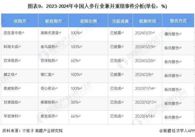 图表9：2023-2024年中国人参行业兼并重组事件分析(单位：%)