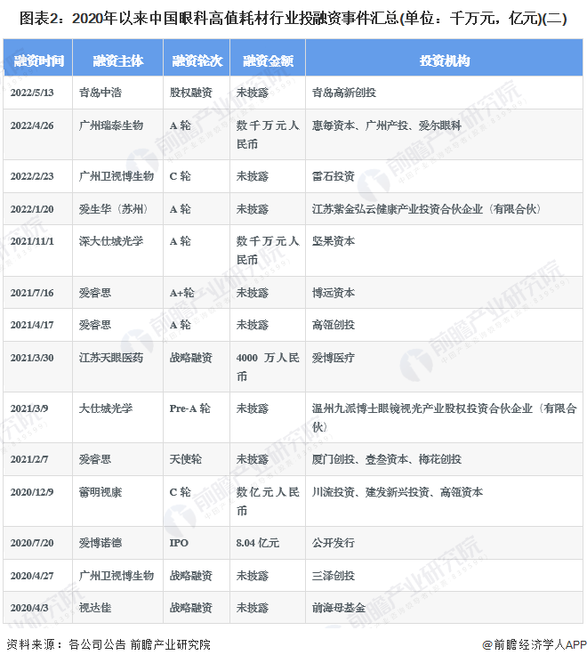 图表2：2020年以来中国眼科高值耗材行业投融资事件汇总(单位：千万元，亿元)(二)