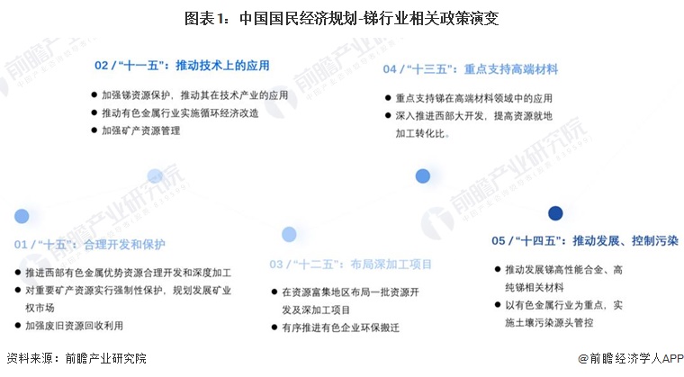 圖表1：中國國民經(jīng)濟(jì)規(guī)劃-銻行業(yè)相關(guān)政策演變