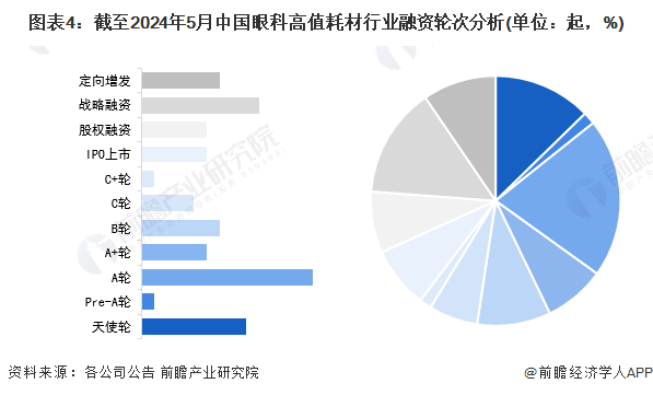 圖表4：截至2024年5月中國眼科高值耗材行業(yè)融資輪次分析(單位：起，%)