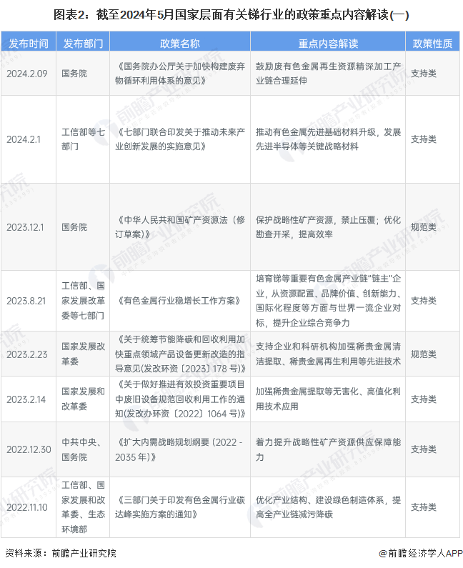 图表2：截至2024年5月国家层面有关锑行业的政策重点内容解读(一)