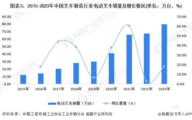 图表3：2015-2023年中国叉车制造行业电动叉车销量及增长情况(单位：万台，%)