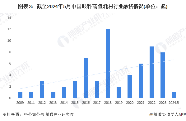 圖表3：截至2024年5月中國眼科高值耗材行業(yè)融資情況(單位：起)