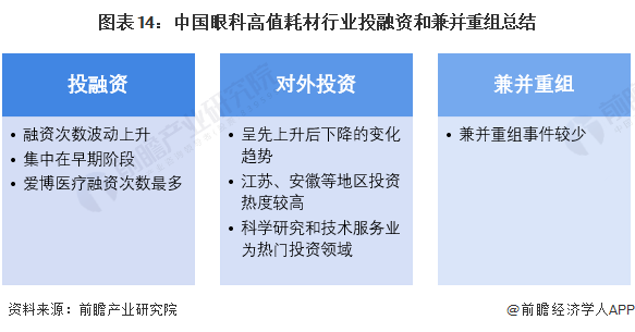 圖表14：中國眼科高值耗材行業(yè)投融資和兼并重組總結(jié)