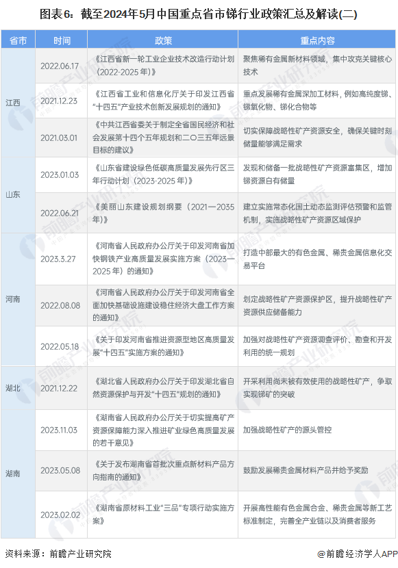 图表6：截至2024年5月中国重点省市锑行业政策汇总及解读(二)