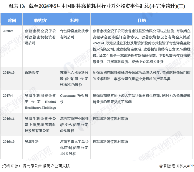 圖表13：截至2024年5月中國眼科高值耗材行業(yè)對外投資事件匯總(不完全統(tǒng)計(jì))(二)