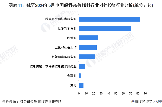 圖表11：截至2024年5月中國眼科高值耗材行業(yè)對外投資行業(yè)分析(單位：起)