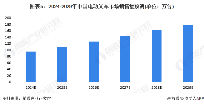 图表5：2024-2029年中国电动叉车市场销售量预测(单位：万台)