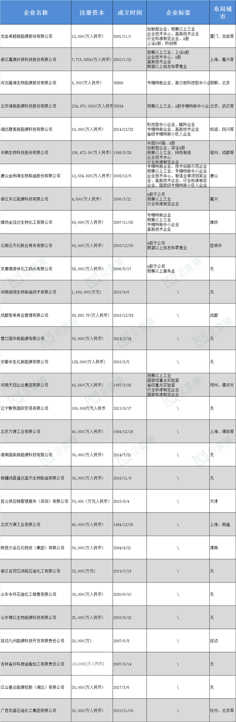 生物柴油产业招商清单：卓越新能、嘉澳环保 、隆海生物等最新投资动向