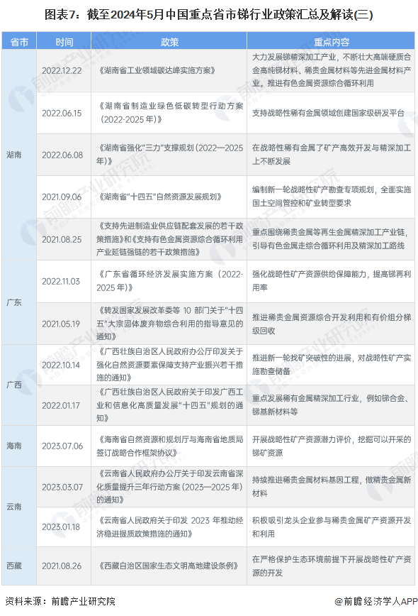 图表7：截至2024年5月中国重点省市锑行业政策汇总及解读(三)