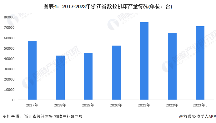 圖表4：2017-2023年浙江省數(shù)控機(jī)床產(chǎn)量情況(單位：臺(tái))