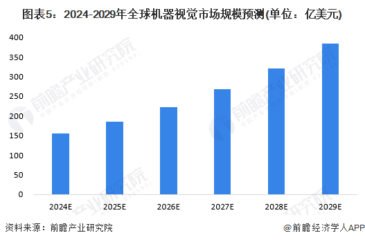 圖表5：2024-2029年全球機器視覺市場規(guī)模預(yù)測(單位：億美元)