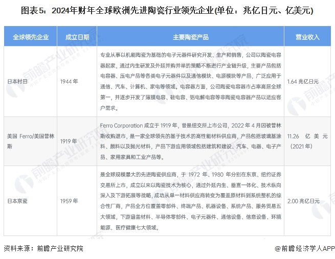 图表5：2024年财年全球欧洲先进陶瓷行业领先企业(单位：兆亿日元、亿美元)