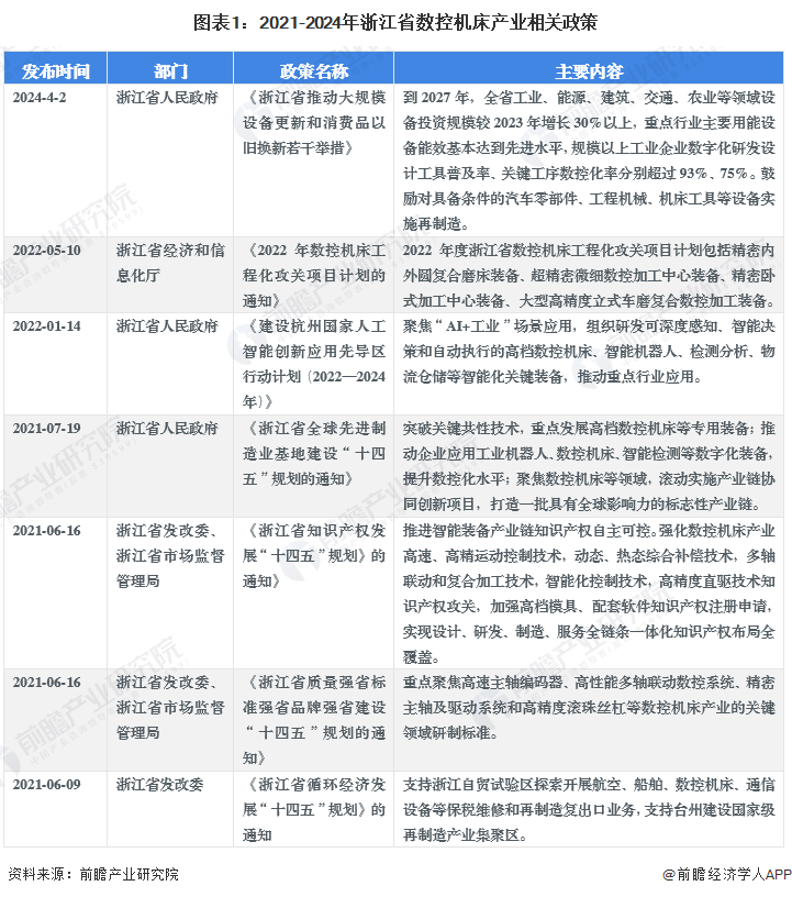 圖表1：2021-2024年浙江省數(shù)控機(jī)床產(chǎn)業(yè)相關(guān)政策