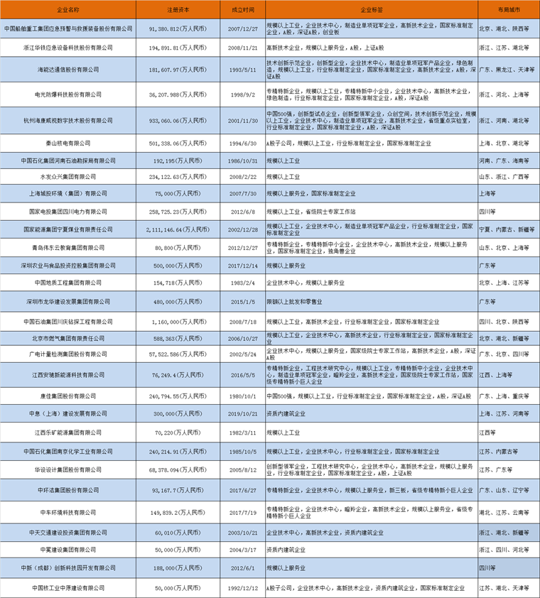 应急产业招商清单