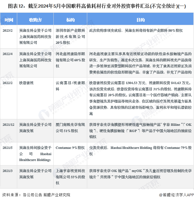 圖表12：截至2024年5月中國眼科高值耗材行業(yè)對外投資事件匯總(不完全統(tǒng)計(jì))(一)