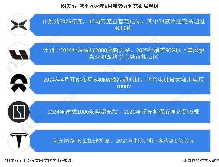 图表4：截至2024年6月新势力超充布局规划