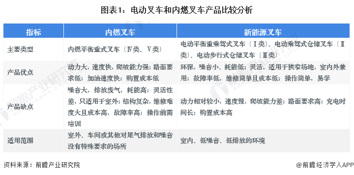 图表1：电动叉车和内燃叉车产品比较分析