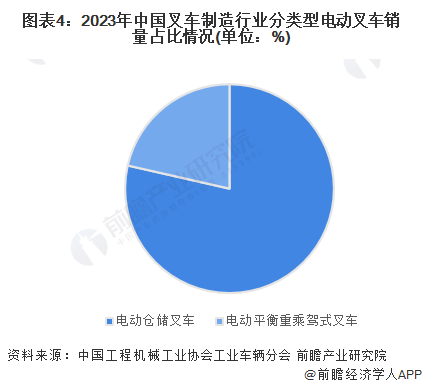 图表4：2023年中国叉车制造行业分类型电动叉车销量占比情况(单位：%)