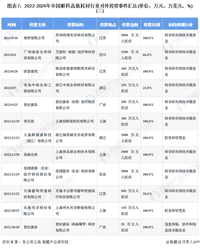 圖表7：2022-2024年中國眼科高值耗材行業(yè)對外投資事件匯總(單位：萬元，萬美元，%)(二)