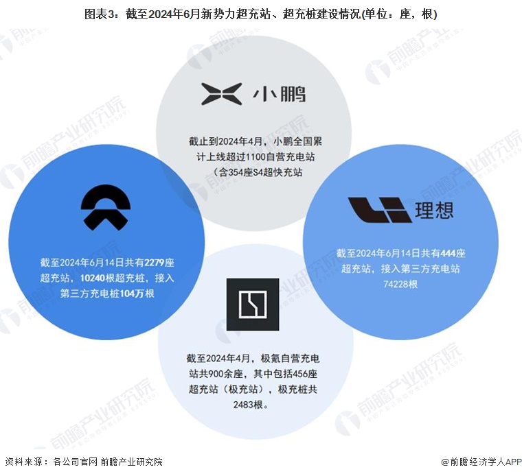 圖表3：截至2024年6月新勢力超充站、超充樁建設(shè)情況(單位：座，根)