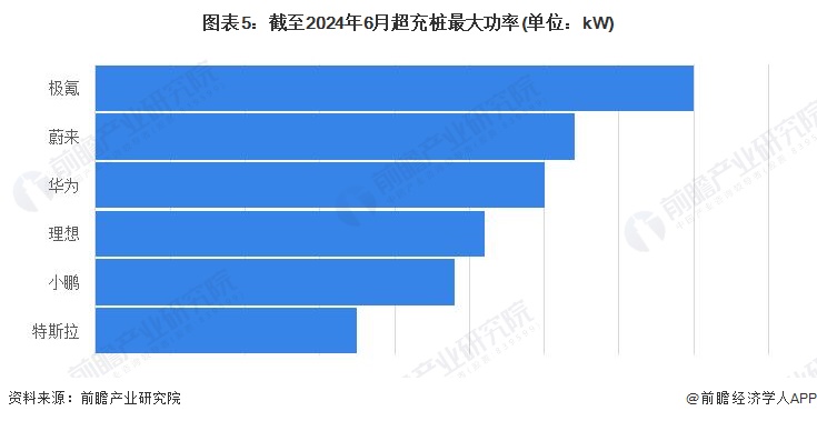 图表5：截至2024年6月超充桩最大功率(单位：kW)