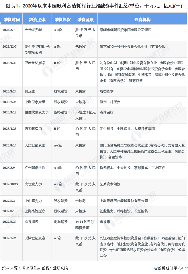 圖表1：2020年以來中國眼科高值耗材行業(yè)投融資事件匯總(單位：千萬元，億元)(一)