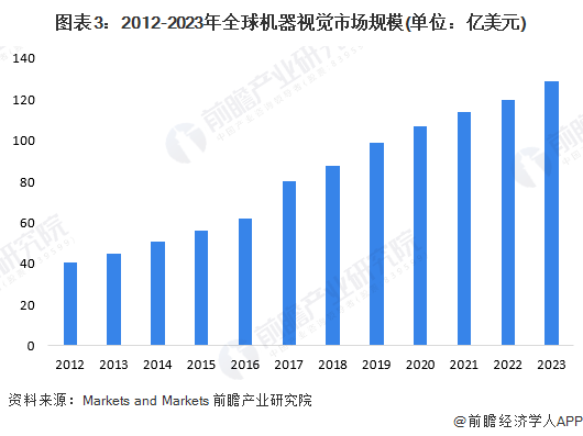 圖表3：2012-2023年全球機器視覺市場規(guī)模(單位：億美元)