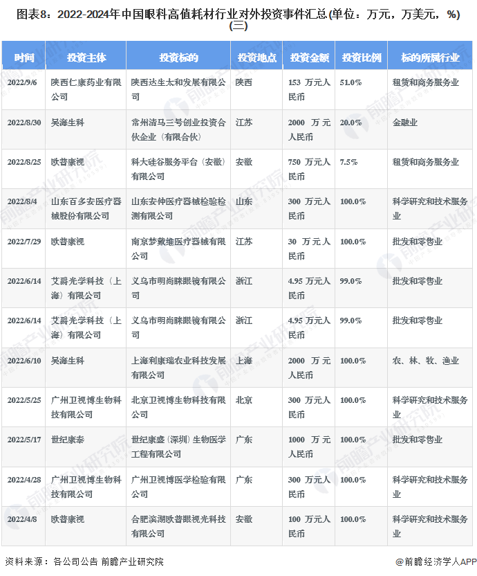 圖表8：2022-2024年中國眼科高值耗材行業(yè)對外投資事件匯總(單位：萬元，萬美元，%)(三)