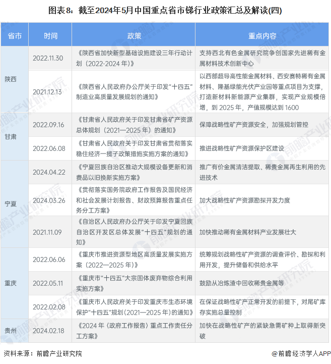 圖表8：截至2024年5月中國重點(diǎn)省市銻行業(yè)政策匯總及解讀(四)