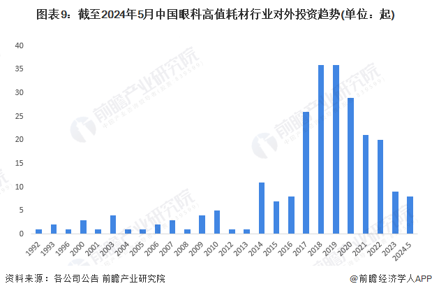 图表9：截至2024年5月中国眼科高值耗材行业对外投资趋势(单位：起)