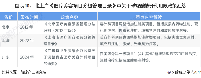 图表10：北上广《医疗美容项目分级管理目录》中关于玻尿酸放开使用限政策汇总