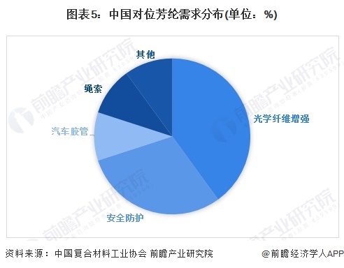 图表5：中国对位芳纶需求分布(单位：%)