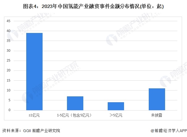 图表4：2023年中国氢能产业融资事件金额分布情况(单位：起)