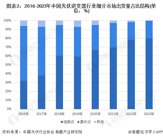 图表2：2016-2023年中国光伏逆变器行业细分市场出货量占比结构(单位：%)