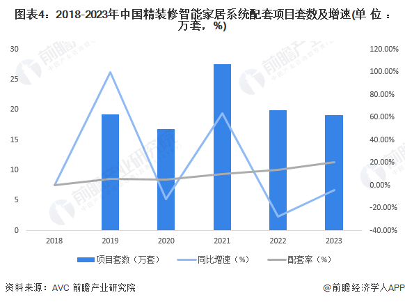 图表4：2018-2023年中国精装修智能家居系统配套项目套数及增速(单位：万套，%)