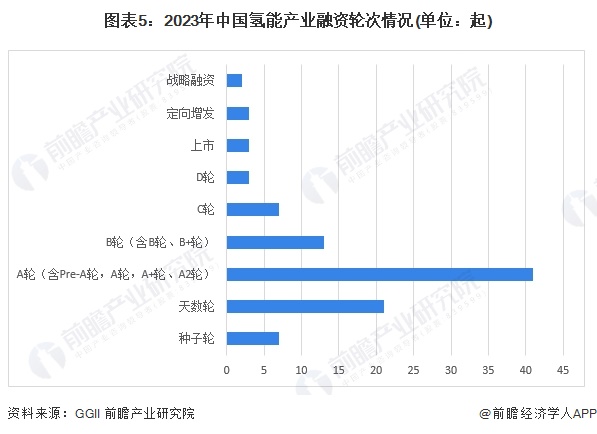 图表5：2023年中国氢能产业融资轮次情况(单位：起)