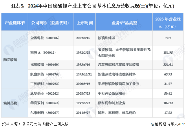图表5：2024年中国碳酸锂产业上市公司基本信息及营收表现(三)(单位：亿元)