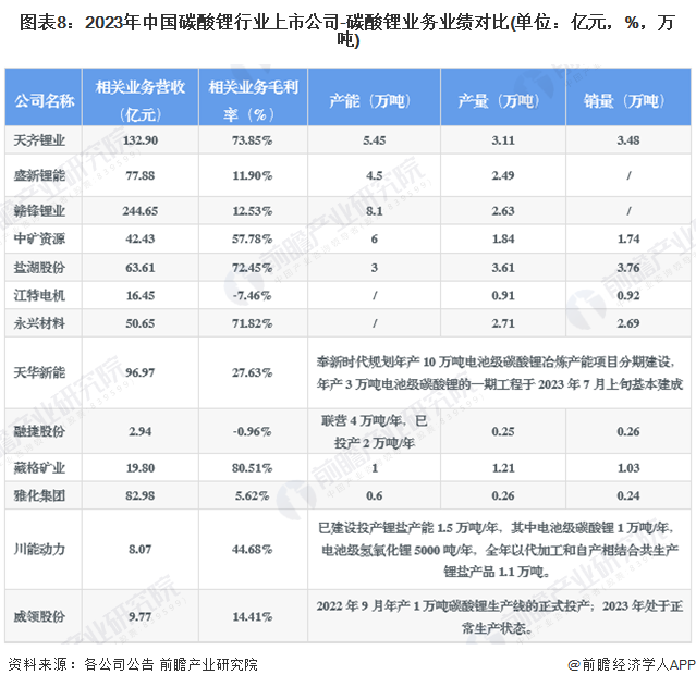 图表8：2023年中国碳酸锂行业上市公司-碳酸锂业务业绩对比(单位：亿元，%，万吨)