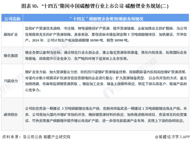 图表10：“十四五”期间中国碳酸锂行业上市公司-碳酸锂业务规划(二)