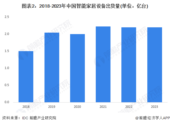 图表2：2018-2023年中国智能家居设备出货量(单位：亿台)