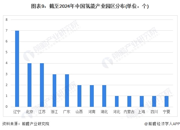 图表9：截至2024年中国氢能产业园区分布(单位：个)