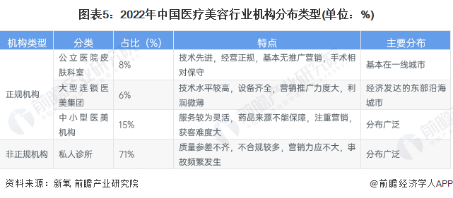 圖表5：2022年中國醫(yī)療美容行業(yè)機(jī)構(gòu)分布類型(單位：%)